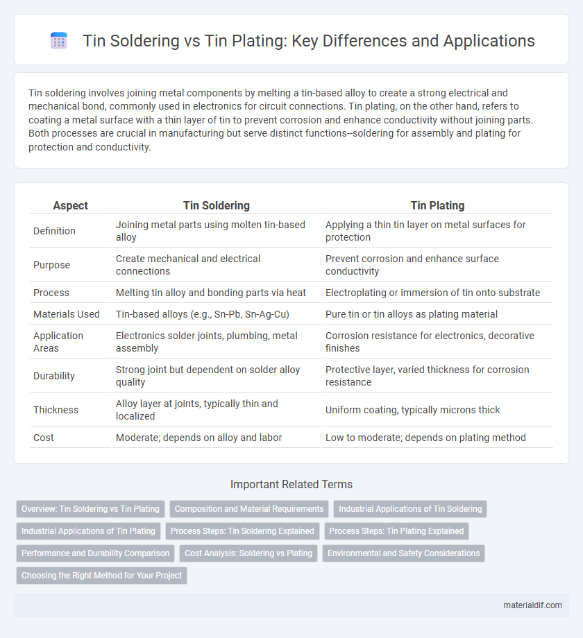Tin Soldering vs Tin Plating: Key Differences and Applications