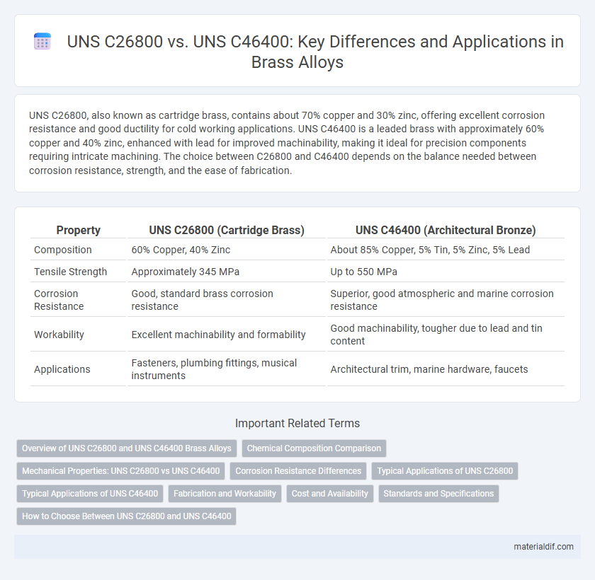 UNS C26800 vs. UNS C46400: Key Differences and Applications in Brass Alloys