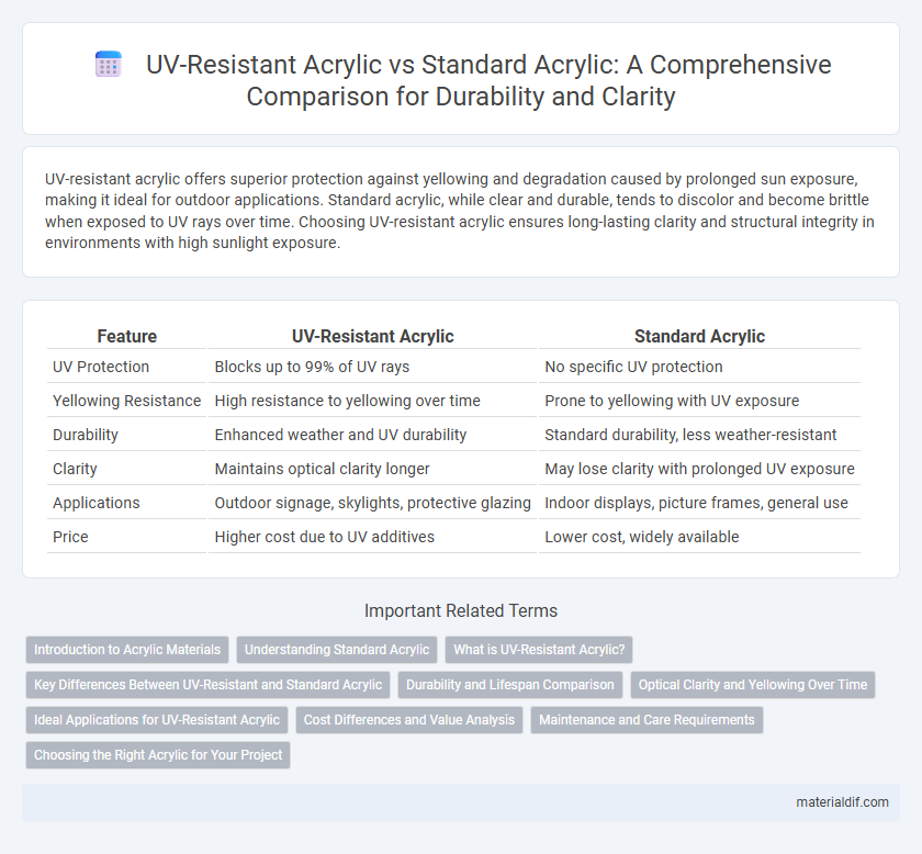 UV-Resistant Acrylic vs Standard Acrylic: A Comprehensive Comparison for Durability and Clarity