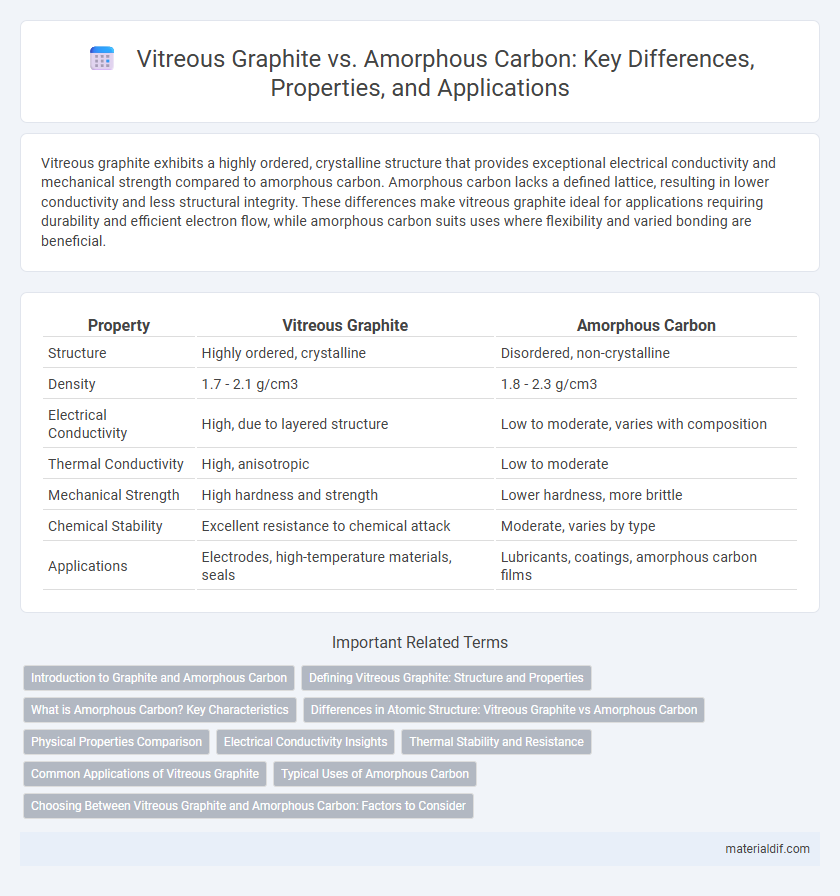 Vitreous Graphite vs. Amorphous Carbon: Key Differences, Properties, and Applications