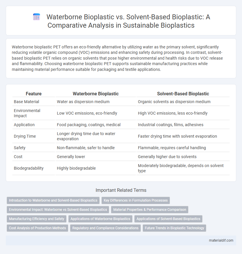 Waterborne Bioplastic vs. Solvent-Based Bioplastic: A Comparative Analysis in Sustainable Bioplastics
