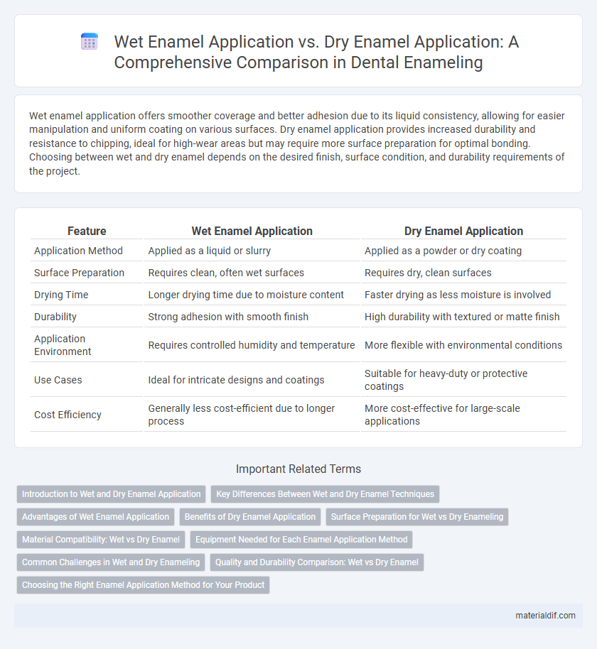 Wet Enamel Application vs. Dry Enamel Application: A Comprehensive Comparison in Dental Enameling