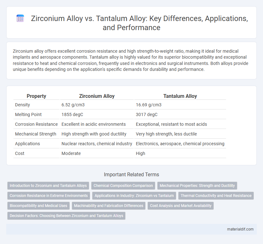 Zirconium Alloy vs. Tantalum Alloy: Key Differences, Applications, and Performance