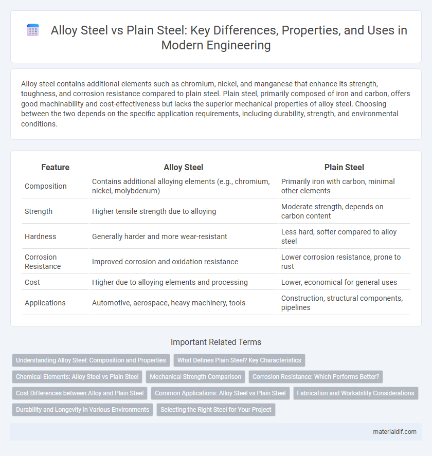Alloy Steel vs Plain Steel: Key Differences, Properties, and Uses in Modern Engineering