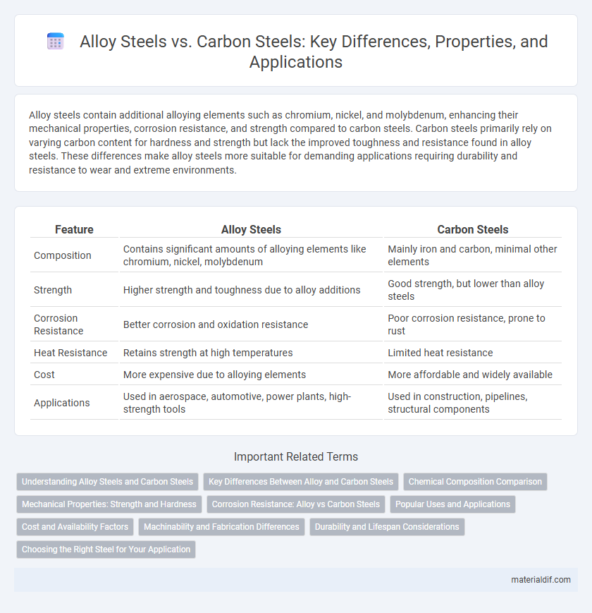 Alloy Steels vs. Carbon Steels: Key Differences, Properties, and Applications