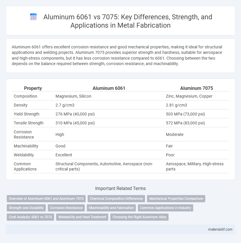 Aluminum 6061 vs 7075: Key Differences, Strength, and Applications in Metal Fabrication