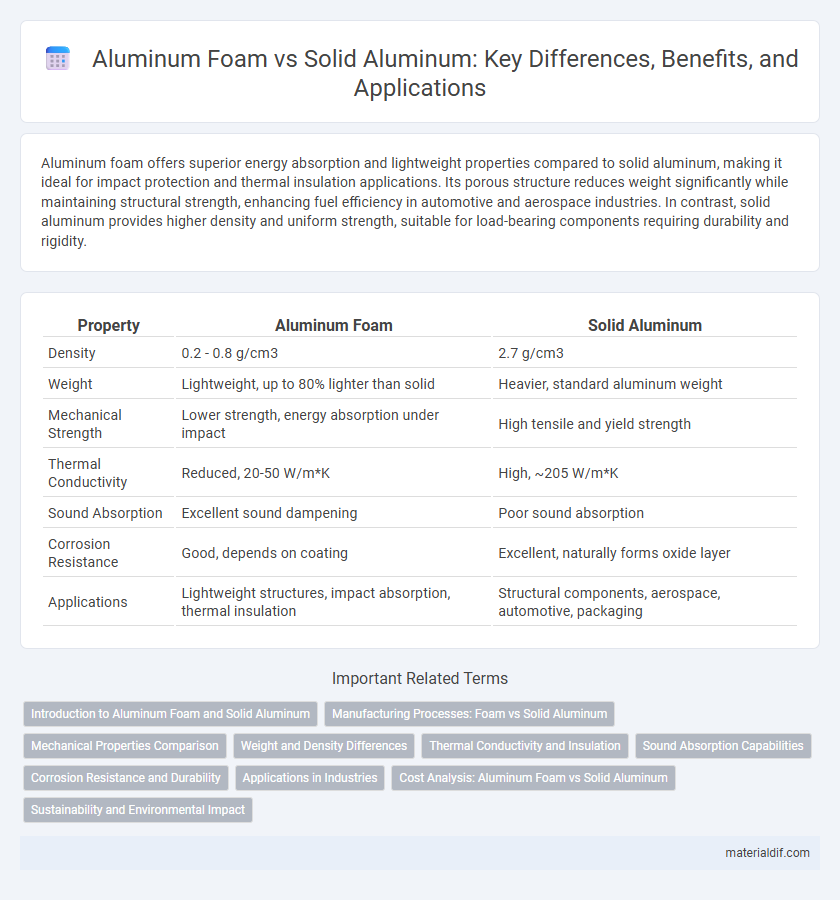 Aluminum Foam vs Solid Aluminum: Key Differences, Benefits, and Applications
