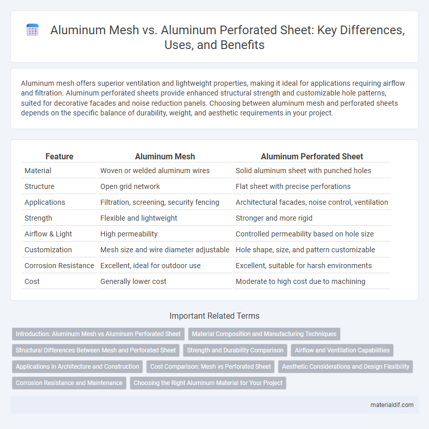 Aluminum Mesh vs. Aluminum Perforated Sheet: Key Differences, Uses, and Benefits