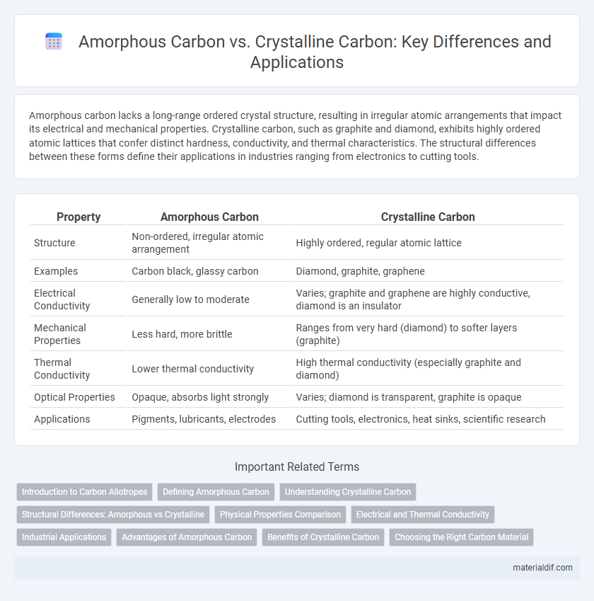 Amorphous Carbon vs. Crystalline Carbon: Key Differences and Applications