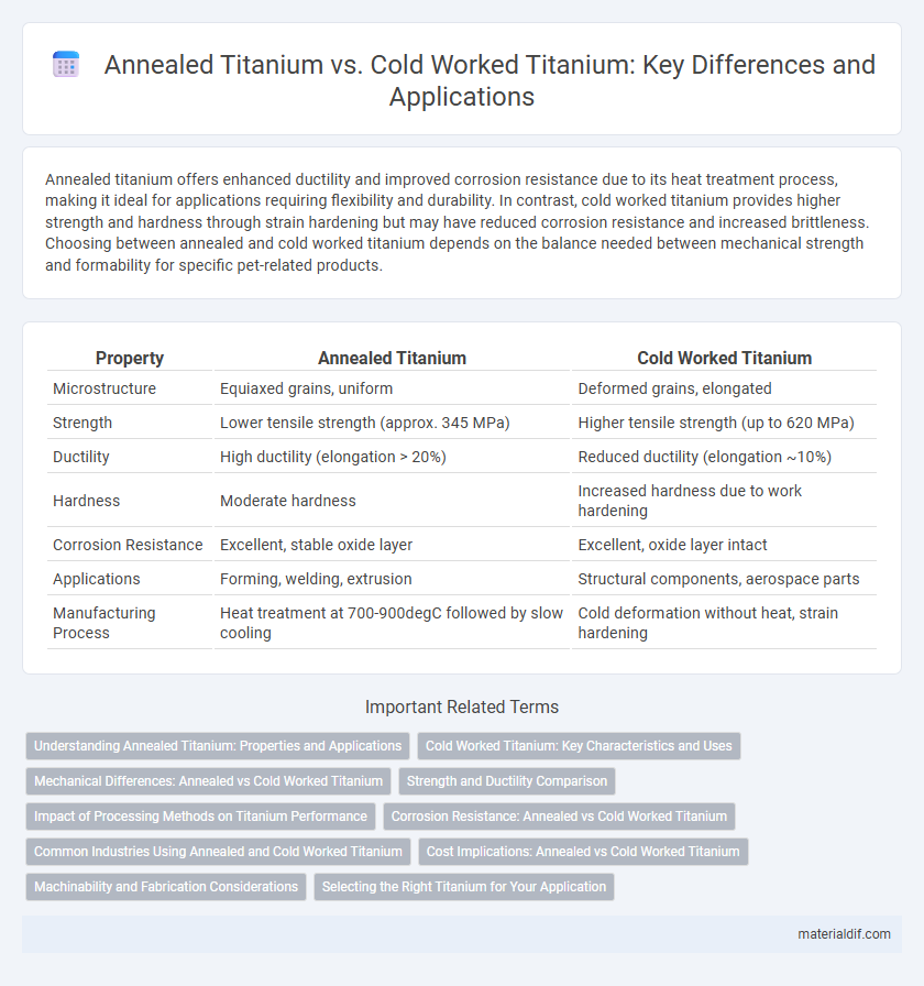 Annealed Titanium vs. Cold Worked Titanium: Key Differences and Applications
