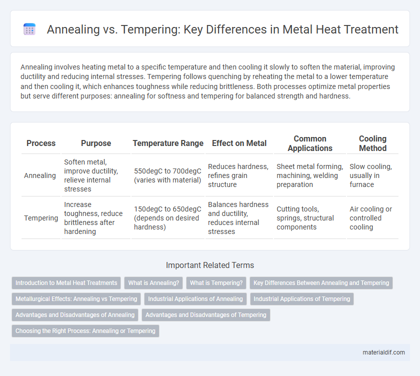Annealing vs. Tempering: Key Differences in Metal Heat Treatment