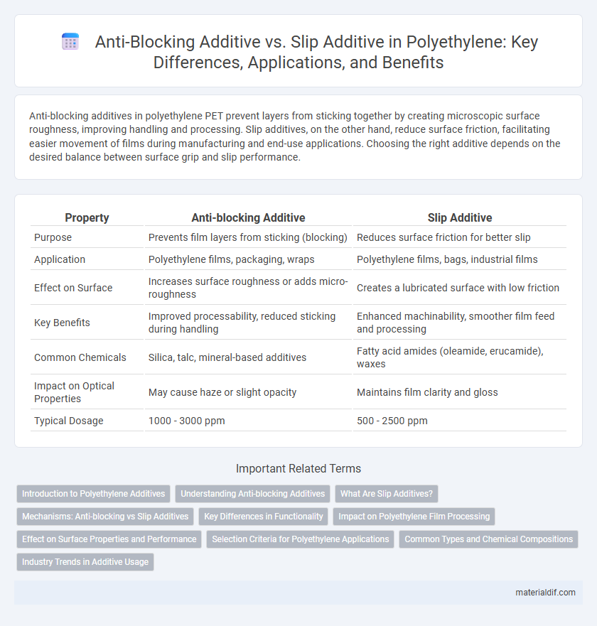 Anti-Blocking Additive vs. Slip Additive in Polyethylene: Key Differences, Applications, and Benefits