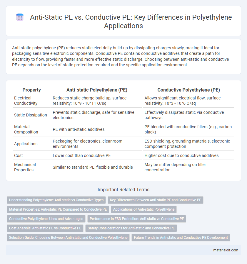 Anti-Static PE vs. Conductive PE: Key Differences in Polyethylene Applications