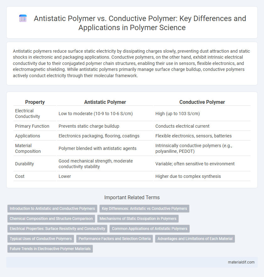 Antistatic Polymer vs. Conductive Polymer: Key Differences and Applications in Polymer Science