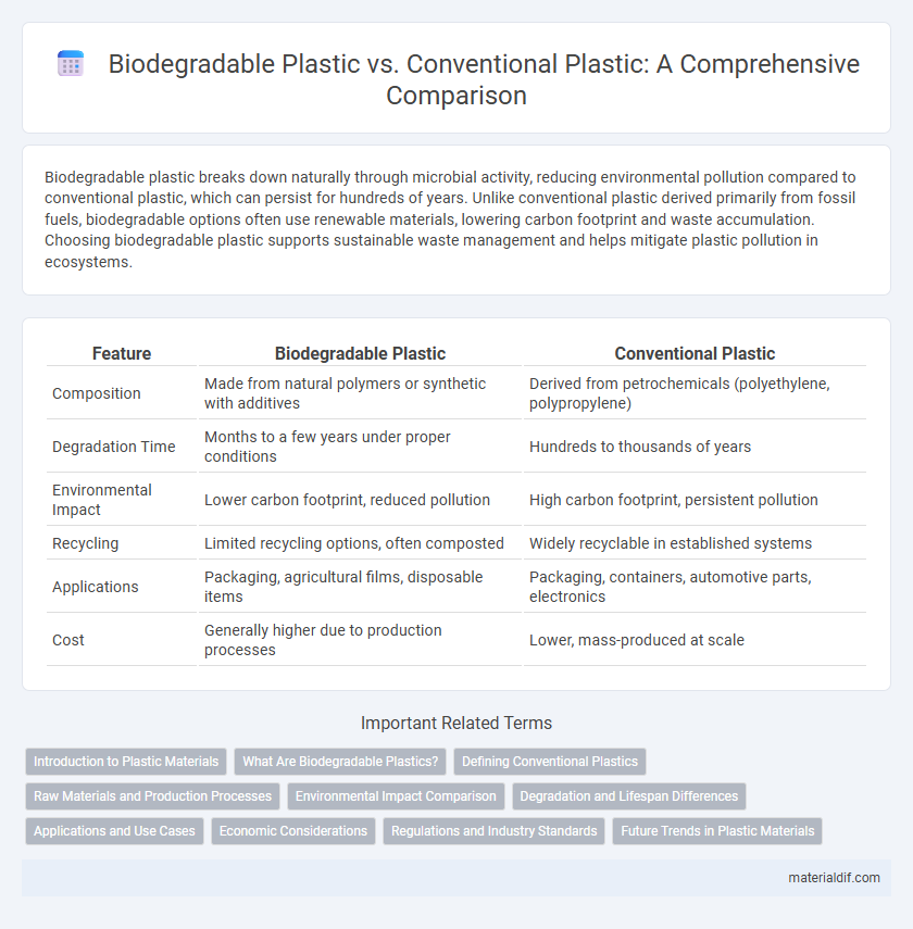Biodegradable Plastic vs. Conventional Plastic: A Comprehensive Comparison