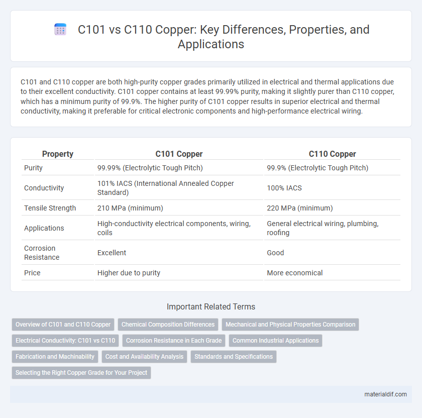 C101 vs C110 Copper: Key Differences, Properties, and Applications