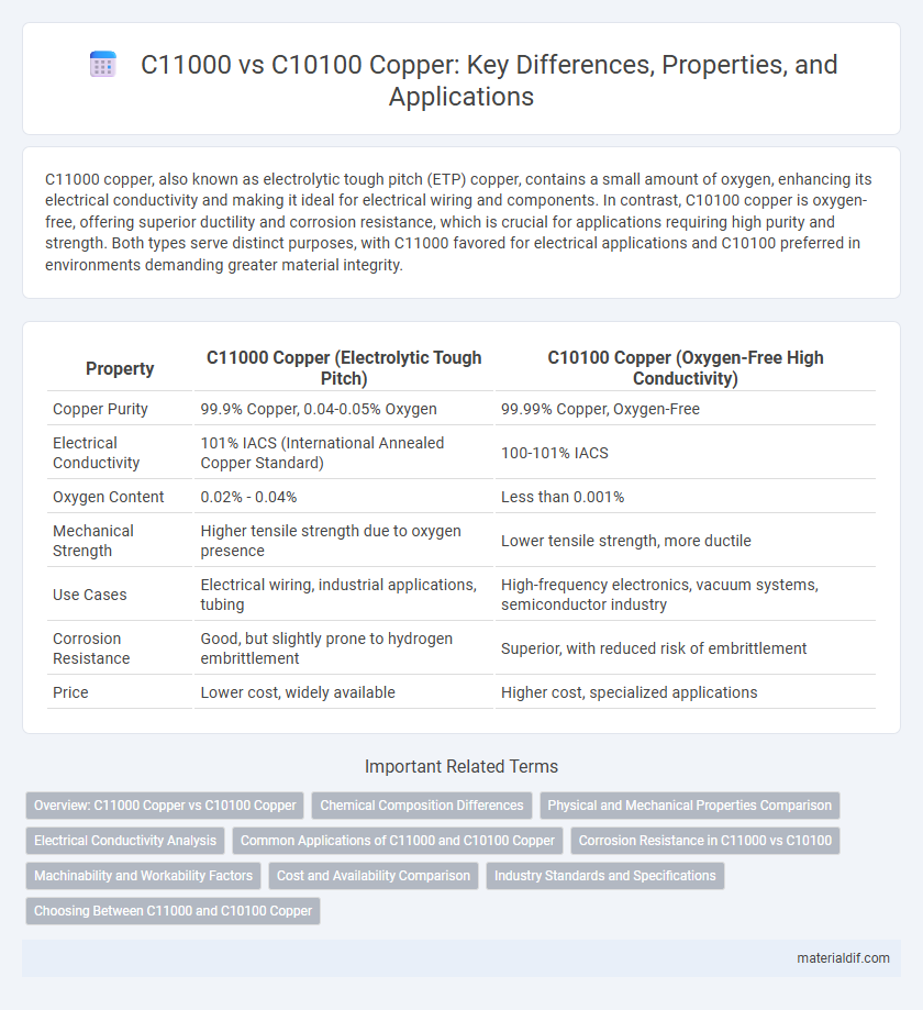 C11000 vs C10100 Copper: Key Differences, Properties, and Applications