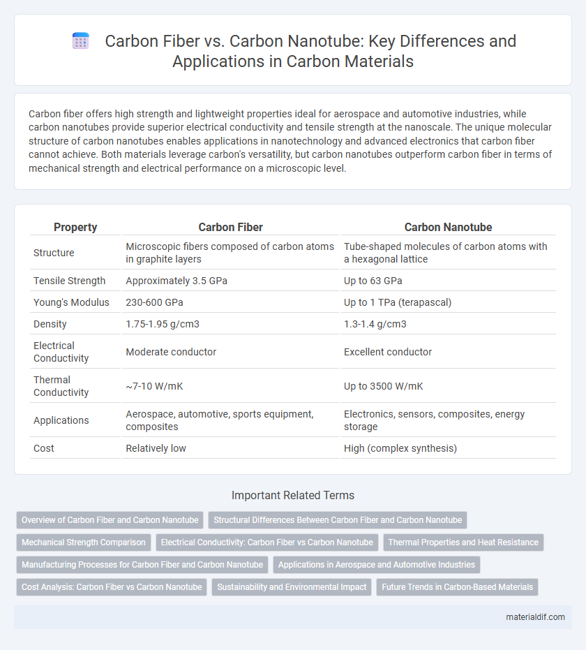 Carbon Fiber vs. Carbon Nanotube: Key Differences and Applications in Carbon Materials
