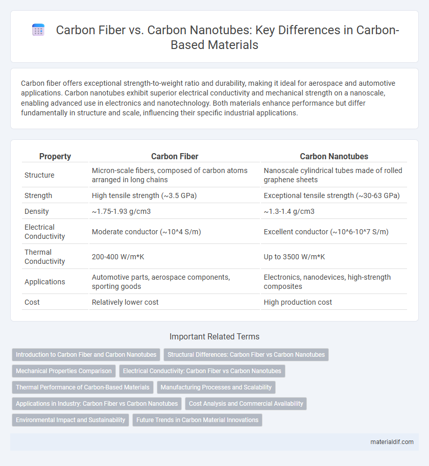 Carbon Fiber vs. Carbon Nanotubes: Key Differences in Carbon-Based Materials