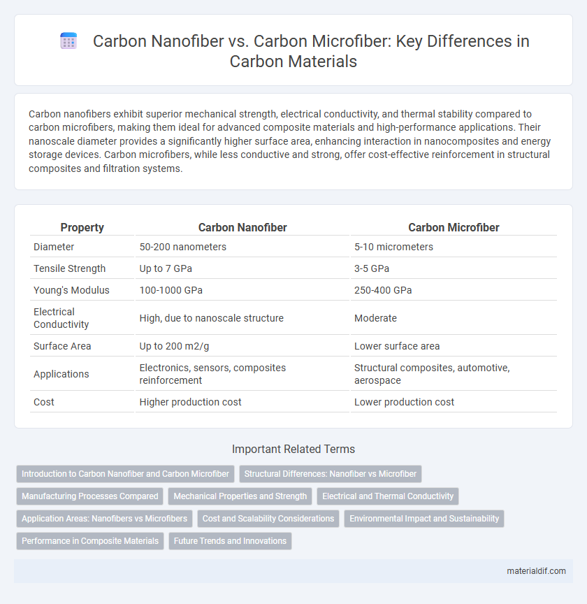 Carbon Nanofiber vs. Carbon Microfiber: Key Differences in Carbon Materials
