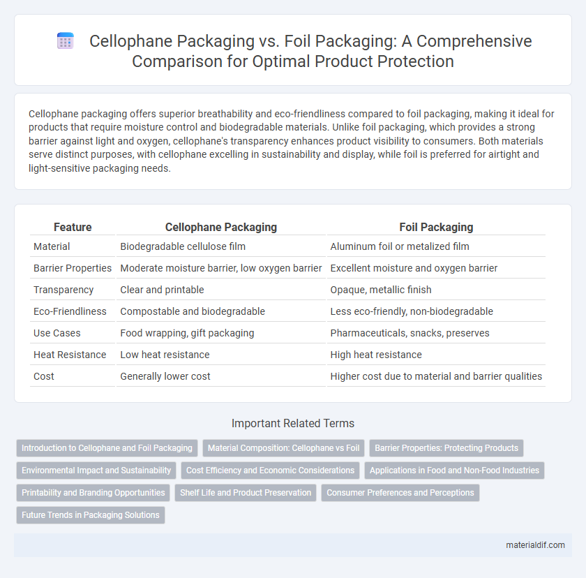 Cellophane Packaging vs. Foil Packaging: A Comprehensive Comparison for Optimal Product Protection