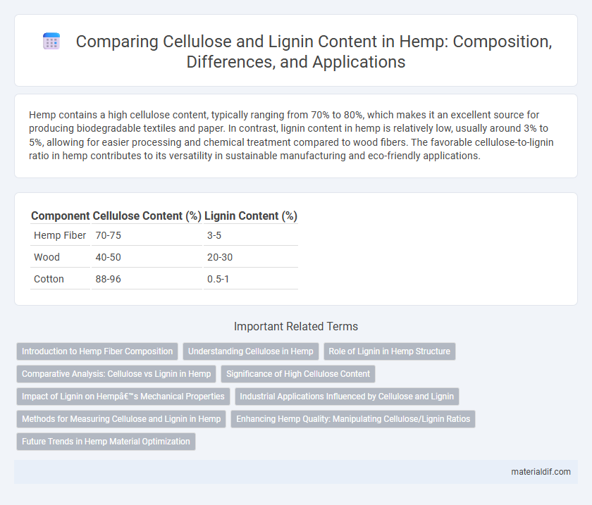 Comparing Cellulose and Lignin Content in Hemp: Composition, Differences, and Applications