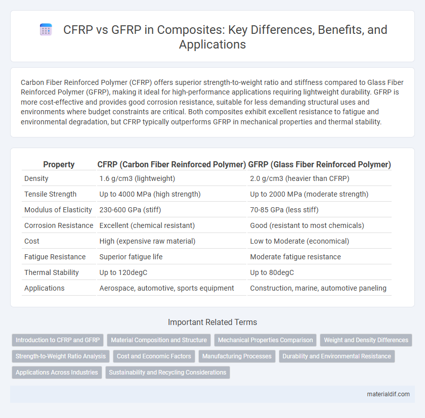 CFRP vs GFRP in Composites: Key Differences, Benefits, and Applications