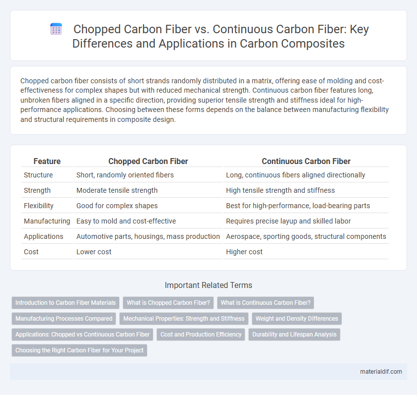 Chopped Carbon Fiber vs. Continuous Carbon Fiber: Key Differences and Applications in Carbon Composites