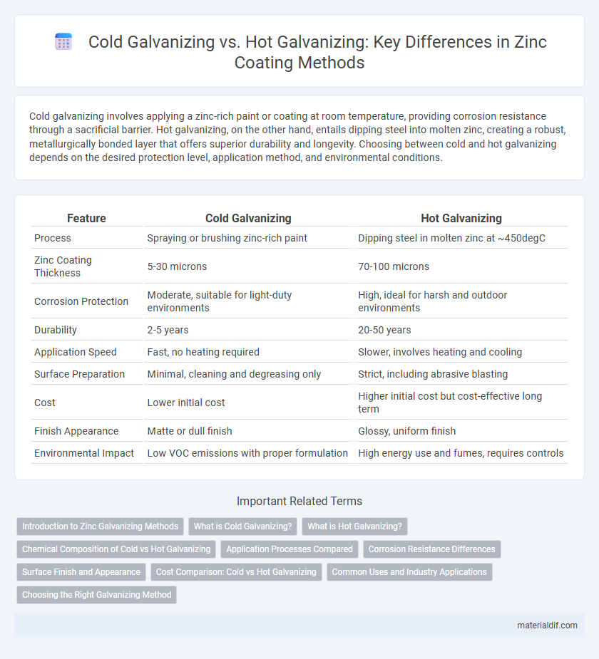 Cold Galvanizing vs. Hot Galvanizing: Key Differences in Zinc Coating Methods