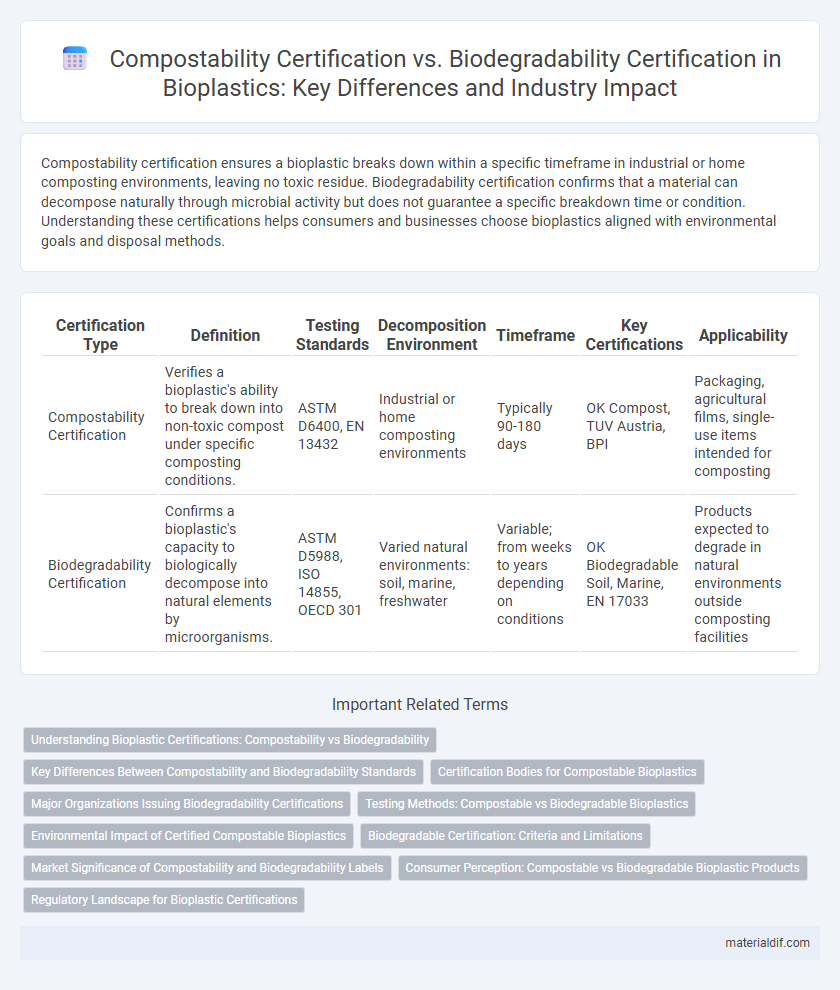 Compostability Certification vs. Biodegradability Certification in Bioplastics: Key Differences and Industry Impact