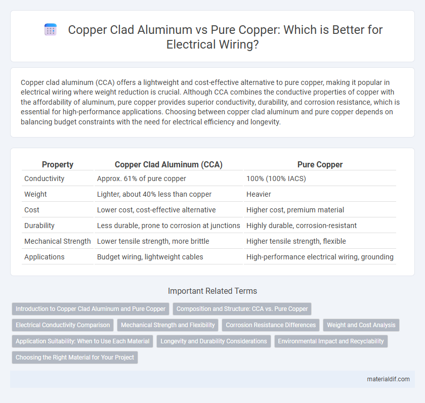 Copper Clad Aluminum vs Pure Copper: Which is Better for Electrical Wiring?