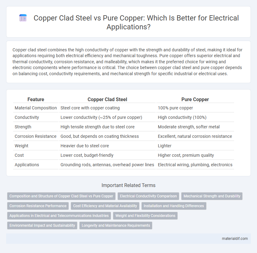 Copper Clad Steel vs Pure Copper: Which Is Better for Electrical Applications?