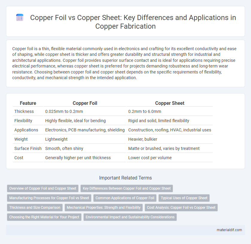 Copper Foil vs Copper Sheet: Key Differences and Applications in Copper Fabrication