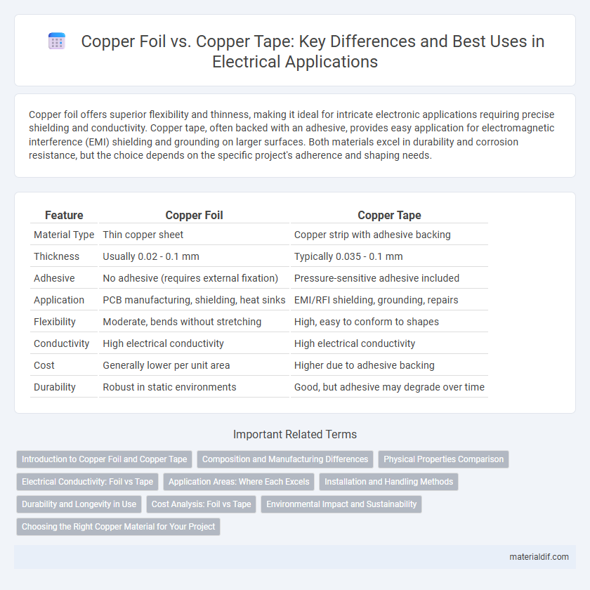 Copper Foil vs. Copper Tape: Key Differences and Best Uses in Electrical Applications