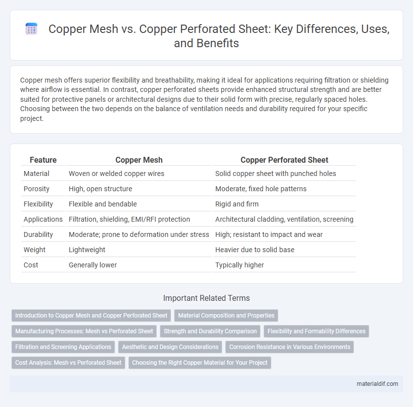 Copper Mesh vs. Copper Perforated Sheet: Key Differences, Uses, and Benefits