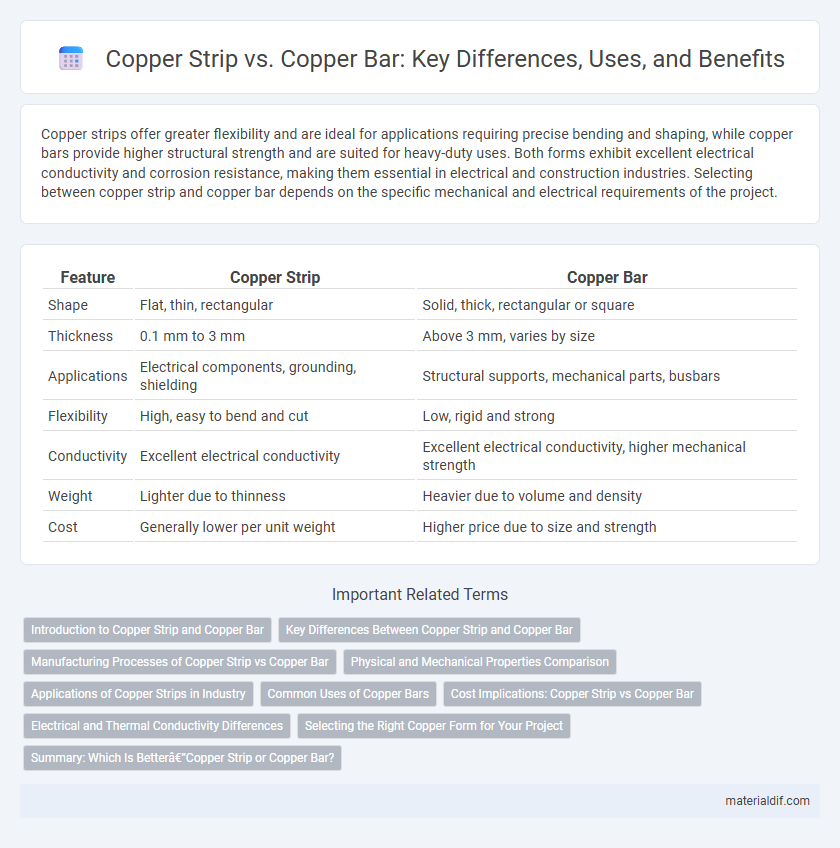 Copper Strip vs. Copper Bar: Key Differences, Uses, and Benefits