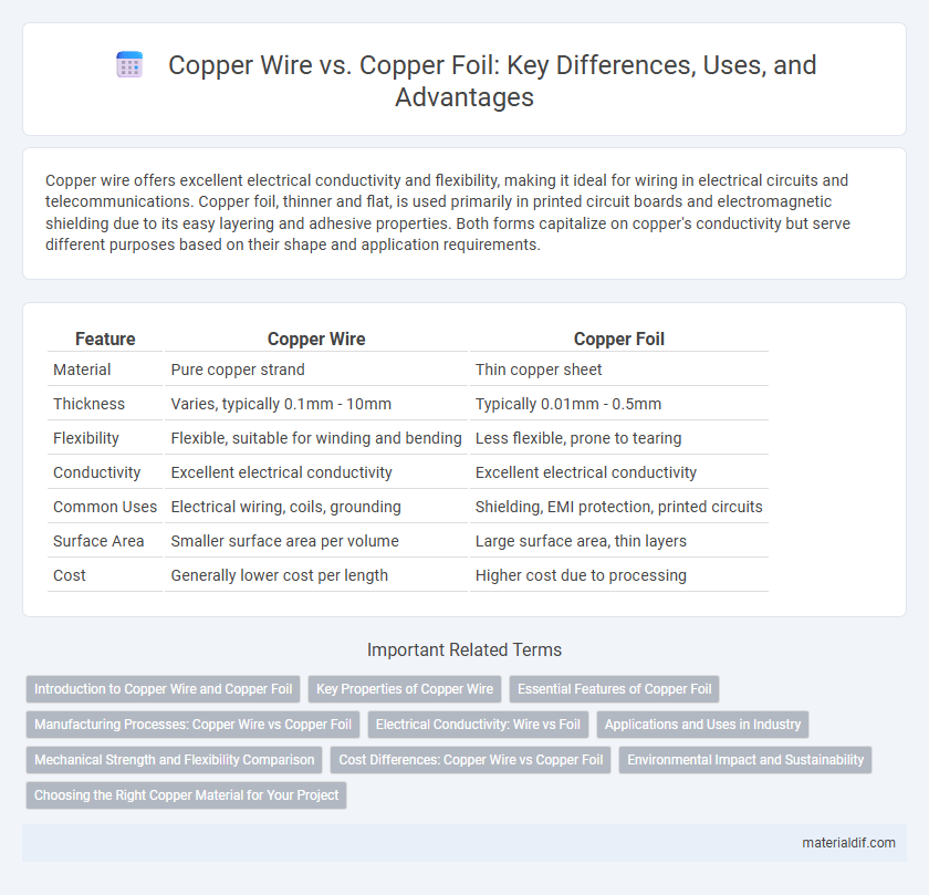 Copper Wire vs. Copper Foil: Key Differences, Uses, and Advantages