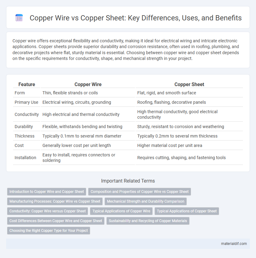 Copper Wire vs Copper Sheet: Key Differences, Uses, and Benefits