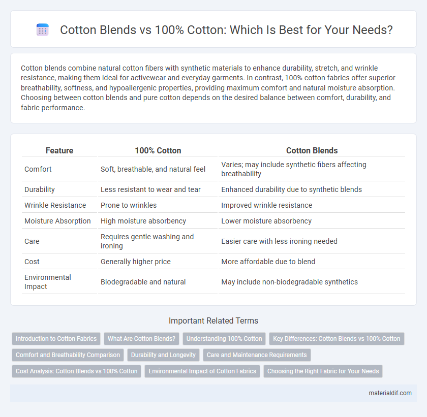 Cotton Blends vs 100% Cotton: Which Is Best for Your Needs?