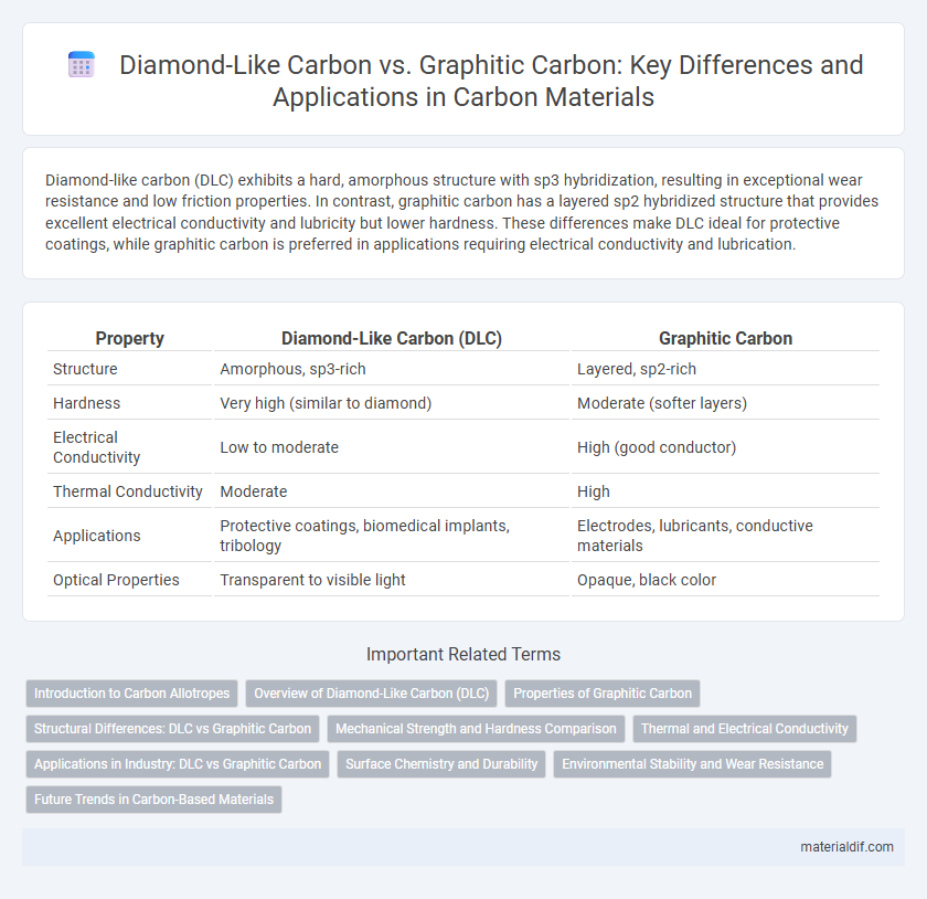 Diamond-Like Carbon vs. Graphitic Carbon: Key Differences and Applications in Carbon Materials