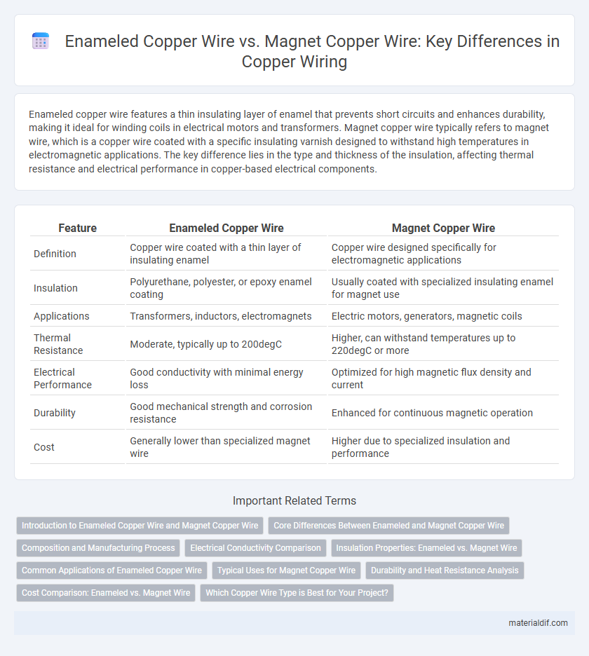 Enameled Copper Wire vs. Magnet Copper Wire: Key Differences in Copper Wiring