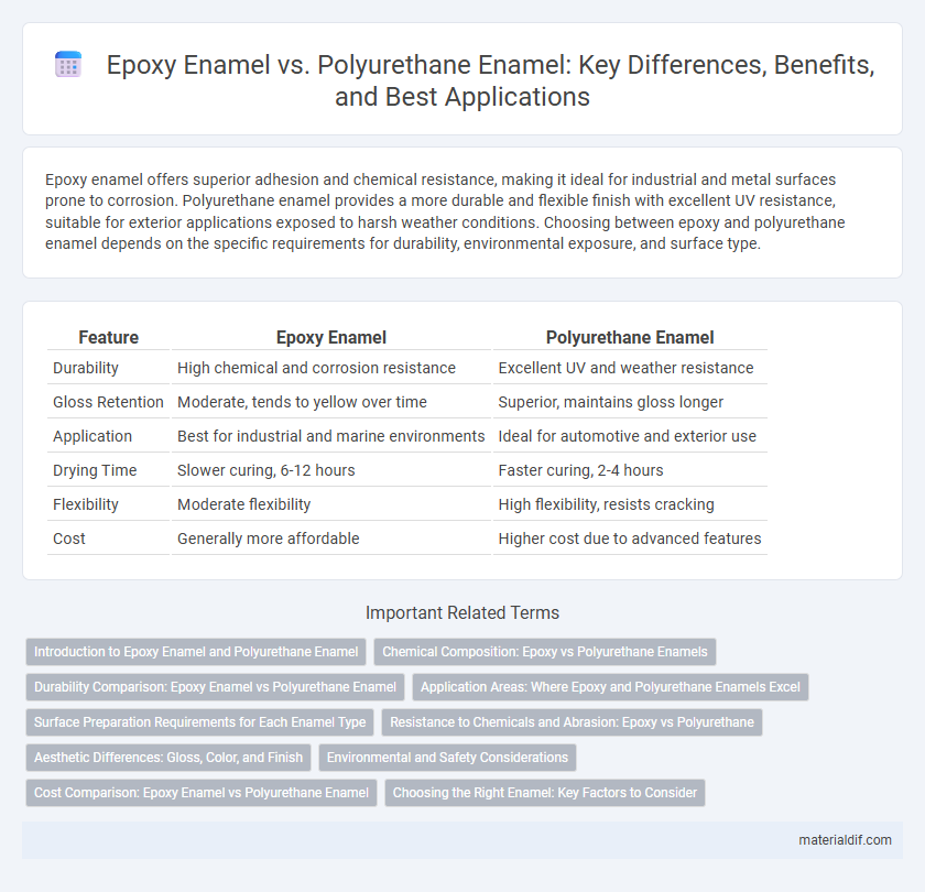 Epoxy Enamel vs. Polyurethane Enamel: Key Differences, Benefits, and Best Applications