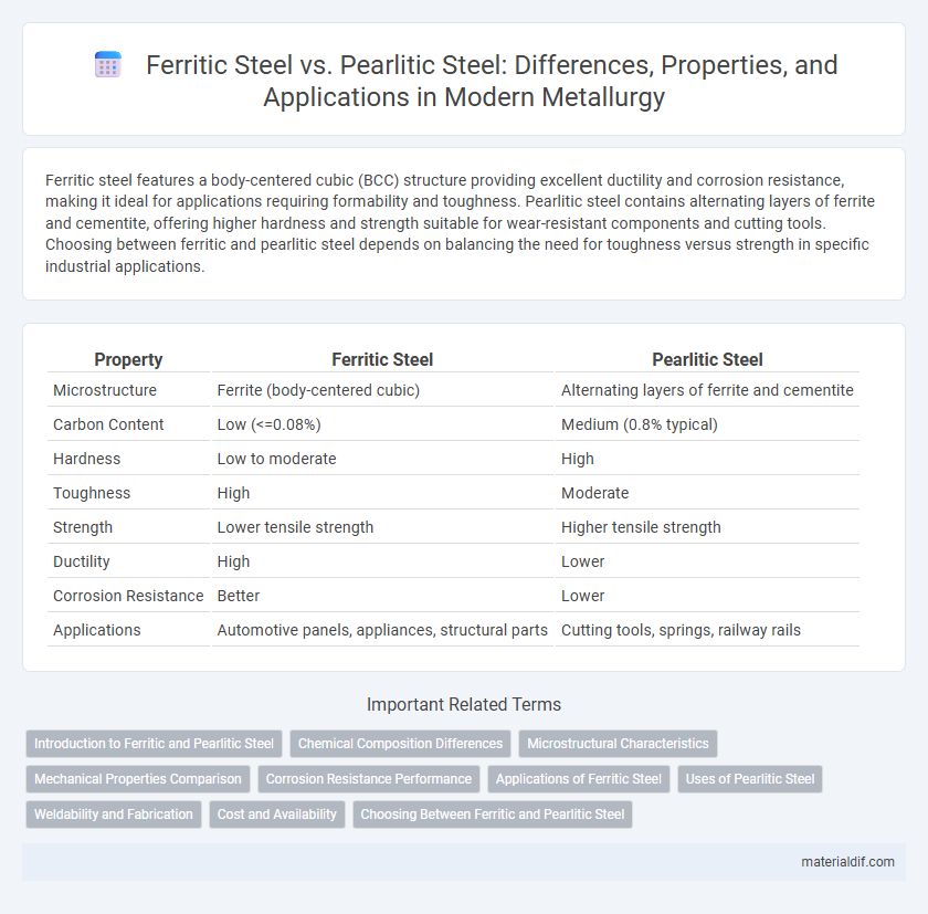 Ferritic Steel vs. Pearlitic Steel: Differences, Properties, and Applications in Modern Metallurgy