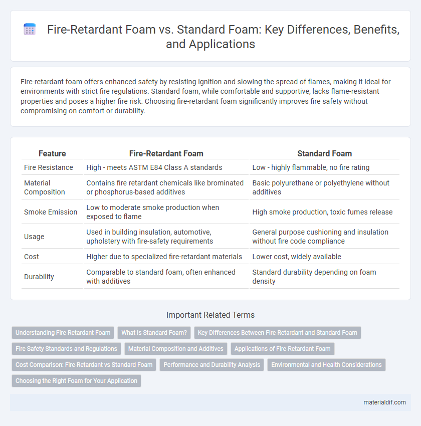 Fire-Retardant Foam vs. Standard Foam: Key Differences, Benefits, and Applications