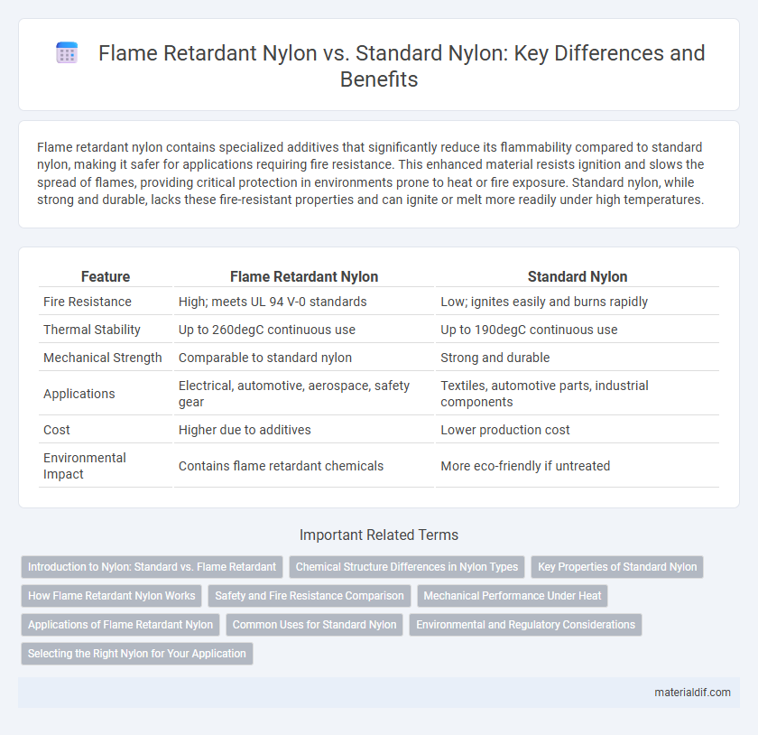 Flame Retardant Nylon vs. Standard Nylon: Key Differences and Benefits