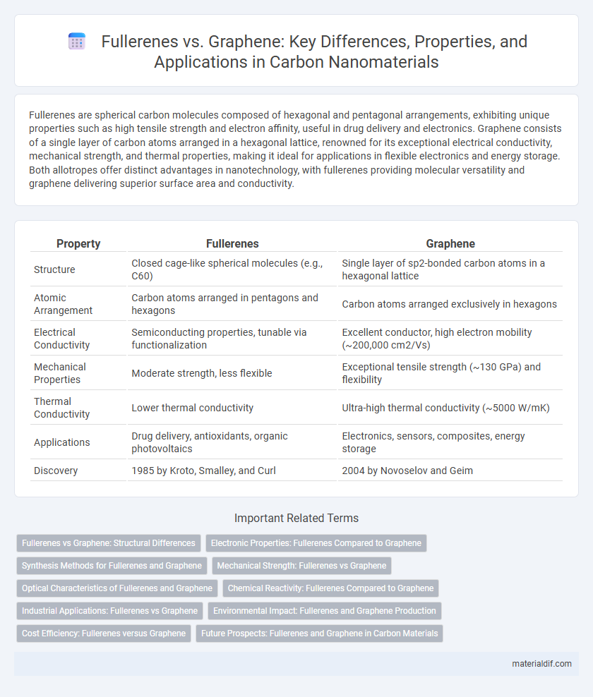 Fullerenes vs. Graphene: Key Differences, Properties, and Applications in Carbon Nanomaterials