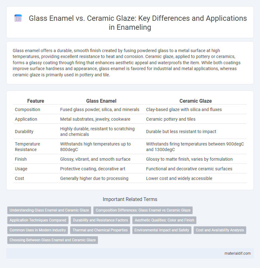 Glass Enamel vs. Ceramic Glaze: Key Differences and Applications in Enameling