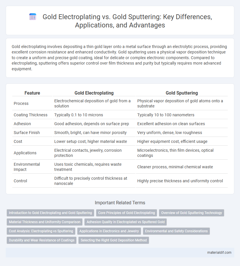 Gold Electroplating vs. Gold Sputtering: Key Differences, Applications, and Advantages