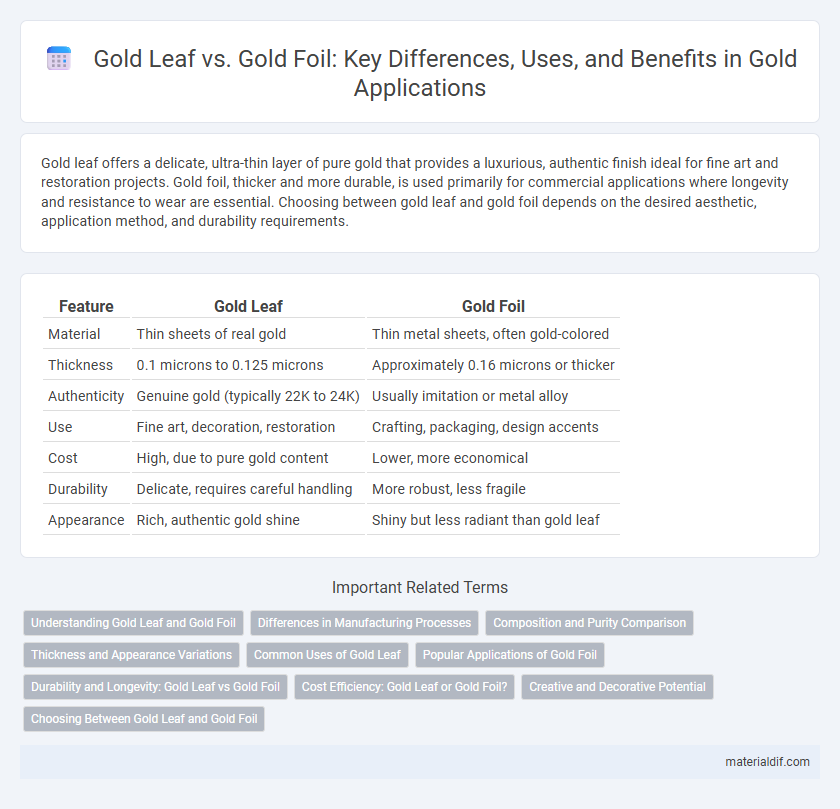 Gold Leaf vs. Gold Foil: Key Differences, Uses, and Benefits in Gold Applications