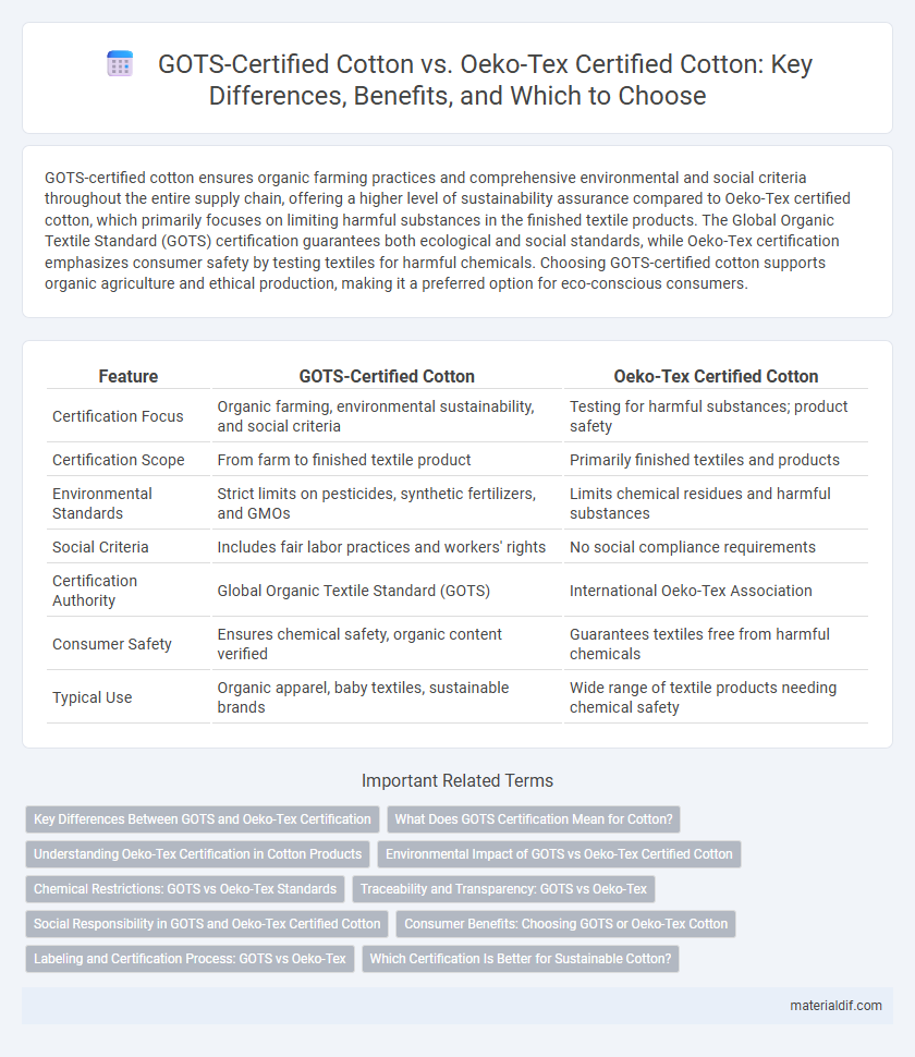GOTS-Certified Cotton vs. Oeko-Tex Certified Cotton: Key Differences, Benefits, and Which to Choose